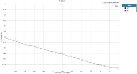 MOTU828-ASIOin-LineOut-Level THD Ratio MOTU828-ASIOin-LineOut-Level THD Ratio
