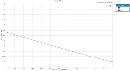 MOTU828-ASIOin-LineOut-Level THD+N Ratio MOTU828-ASIOin-LineOut-Level THD+N Ratio