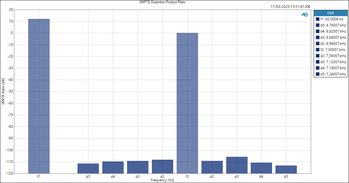 MOTU828-LineIn-ASIO-SMPTE Distortion Product Ratio