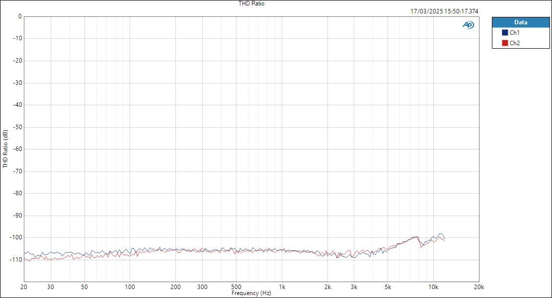MOTU828-LineIn-ASIO-THD Ratio