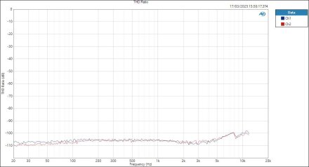 MOTU828-LineIn-ASIO-THD Ratio MOTU828-LineIn-ASIO-THD Ratio