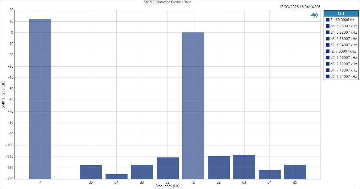 MOTU828-MicIn-ASIO SMPTE Distortion Product Ratio