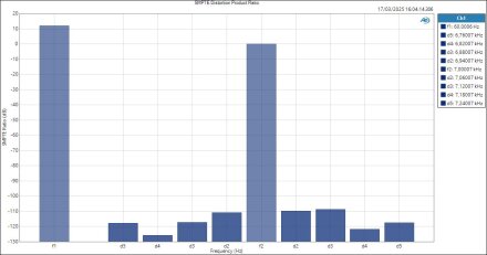 MOTU828-MicIn-ASIO SMPTE Distortion Product Ratio MOTU828-MicIn-ASIO SMPTE Distortion Product Ratio