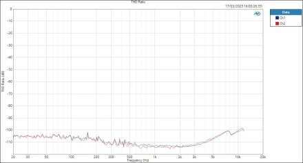 MOTU828-MicIn-ASIO THD Ratio MOTU828-MicIn-ASIO THD Ratio