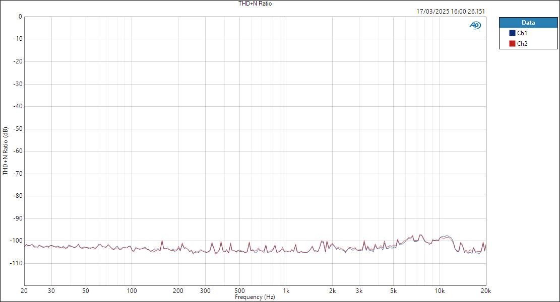 MOTU828-MicIn-ASIO THD+N Ratio