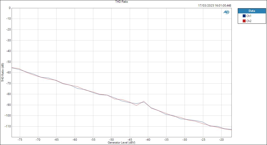 MOTU828-MicIn-ASIO-Level THD Ratio