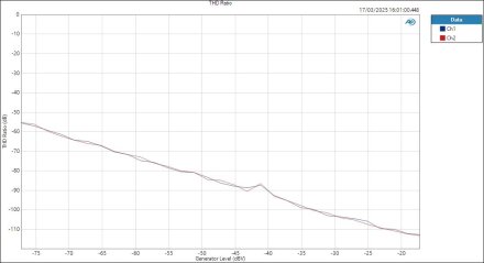 MOTU828-MicIn-ASIO-Level THD Ratio MOTU828-MicIn-ASIO-Level THD Ratio