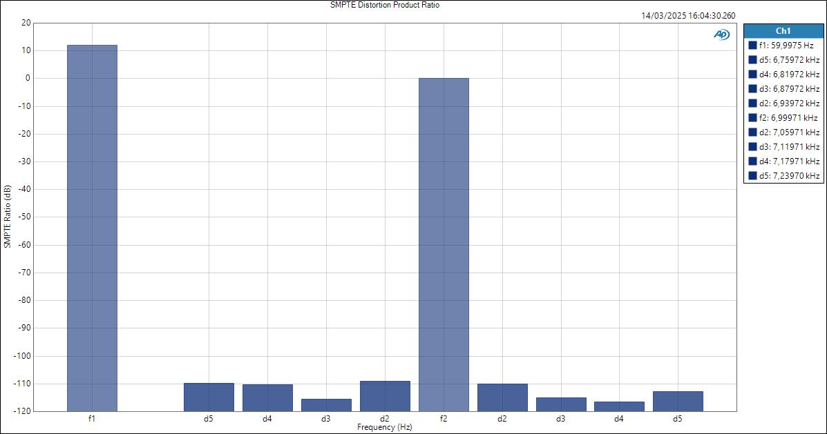M4-ASIOin-LineOut SMPTE Distortion Product Ratio