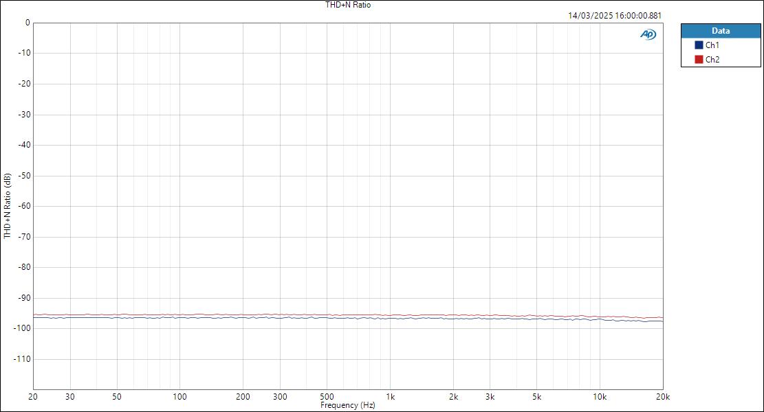 M4-ASIOin-LineOut THD+N Ratio