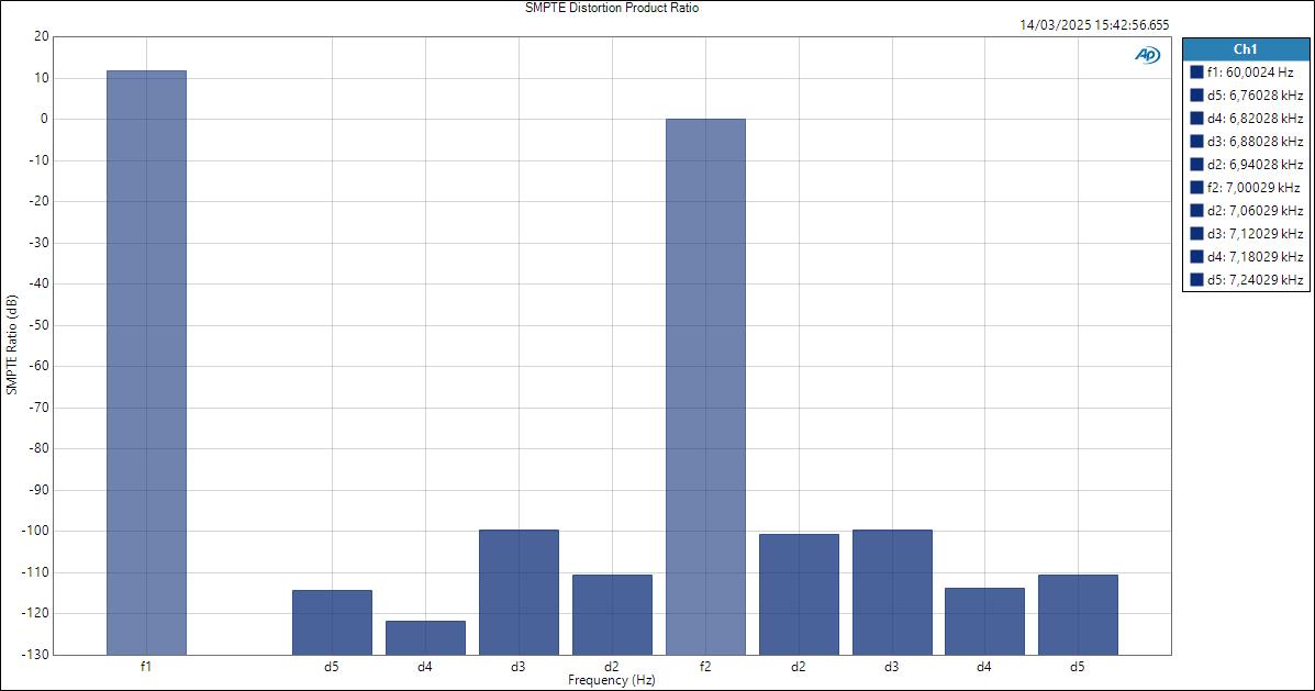 M4-LineIn-ASIO SMPTE Distortion Product Ratio