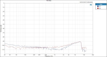 M4-LineIn-ASIO THD Ratio M4-LineIn-ASIO THD Ratio