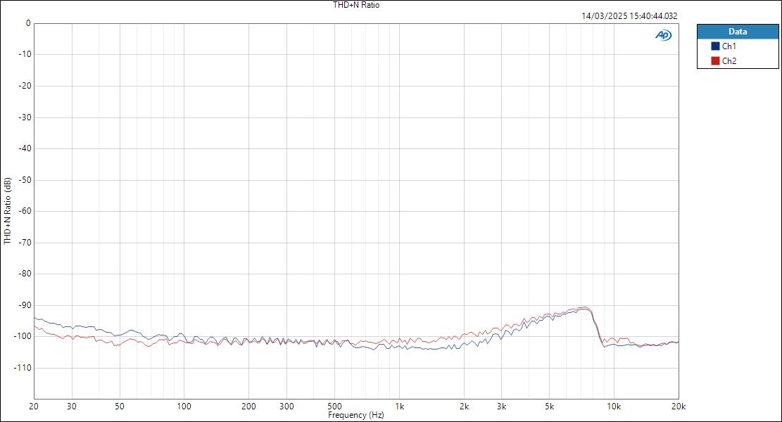 M4-LineIn-ASIO THD+N Ratio