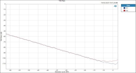 M4-LineIn-ASIO-Level THD Ratio M4-LineIn-ASIO-Level THD Ratio