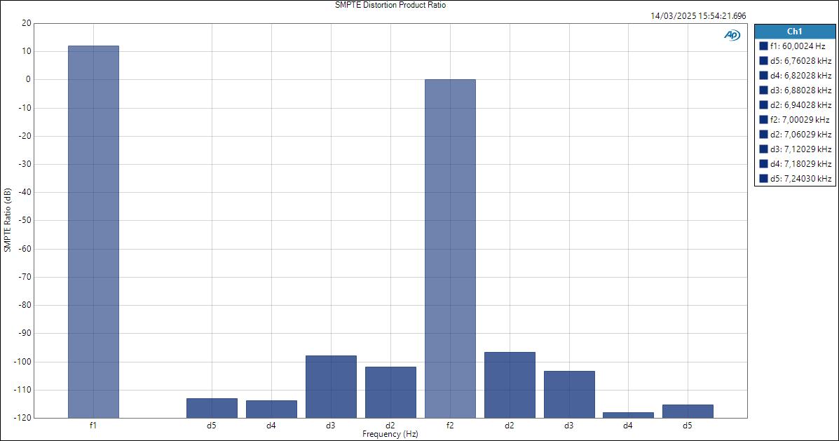 M4-MicIn-ASIO SMPTE Distortion Product Ratio