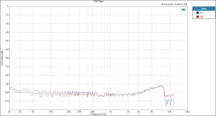 M4-MicIn-ASIO THD Ratio M4-MicIn-ASIO THD Ratio