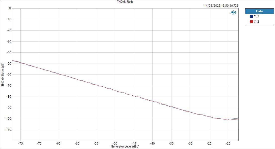 M4-MicIn-ASIO-Level THD+N Ratio