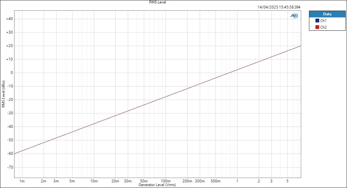 SPL Phonitor3DAC AnalogIn HPOut Level RMS Level