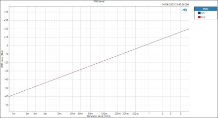 SPL Phonitor3DAC AnalogIn HPOut Level RMS Level SPL Phonitor3DAC AnalogIn HPOut Level RMS Level