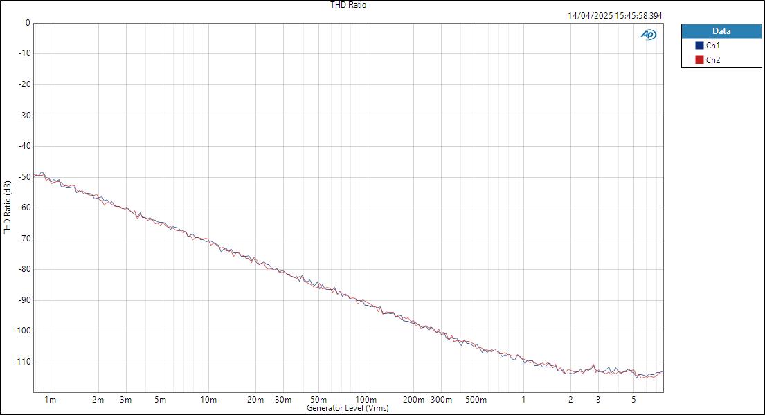 SPL Phonitor3DAC AnalogIn HPOut Level THD Ratio