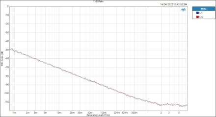 SPL Phonitor3DAC AnalogIn HPOut Level THD Ratio SPL Phonitor3DAC AnalogIn HPOut Level THD Ratio