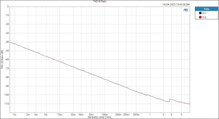 SPL Phonitor3DAC AnalogIn HPOut Level THD+N Ratio SPL Phonitor3DAC AnalogIn HPOut Level THD+N Ratio