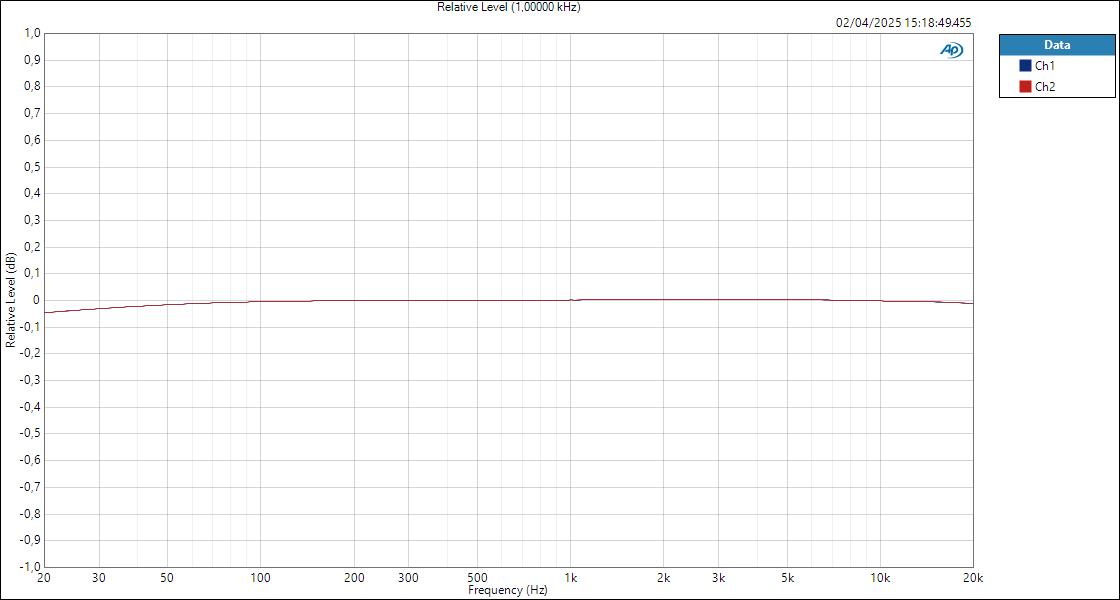 SPL Phonitor3DAC AnalogIn-AnalogOut Relative Level (1,00000 kHz)