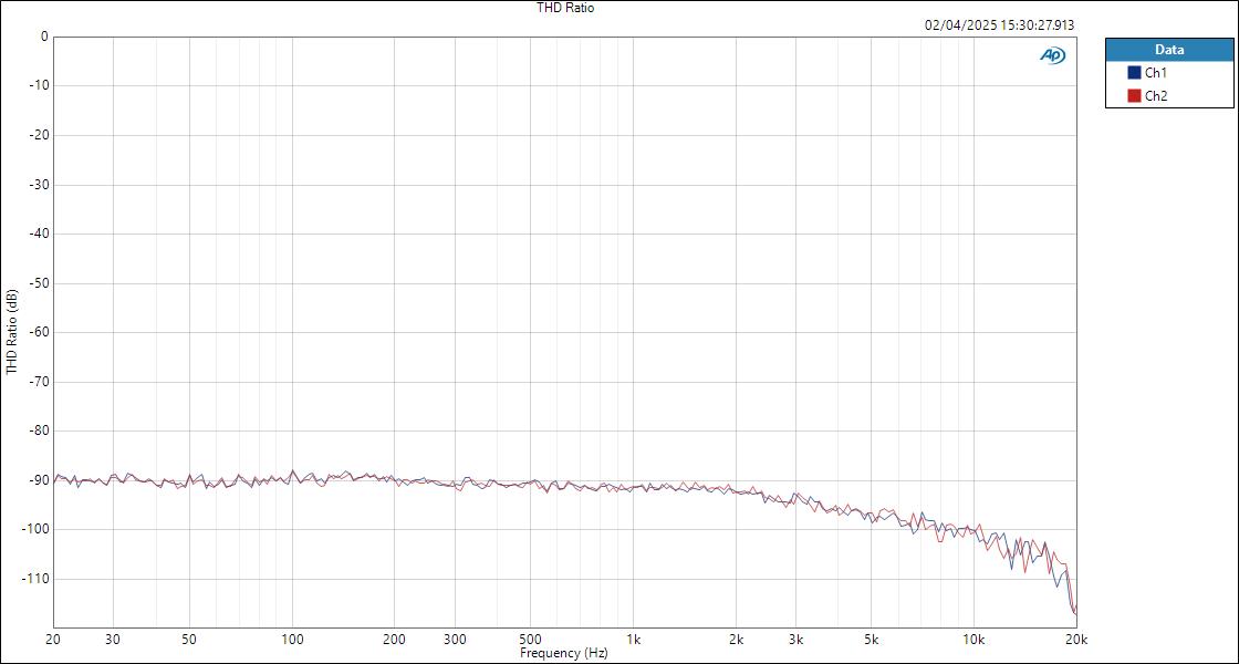 SPL Phonitor3DAC AnalogIn-AnalogOut THD Ratio