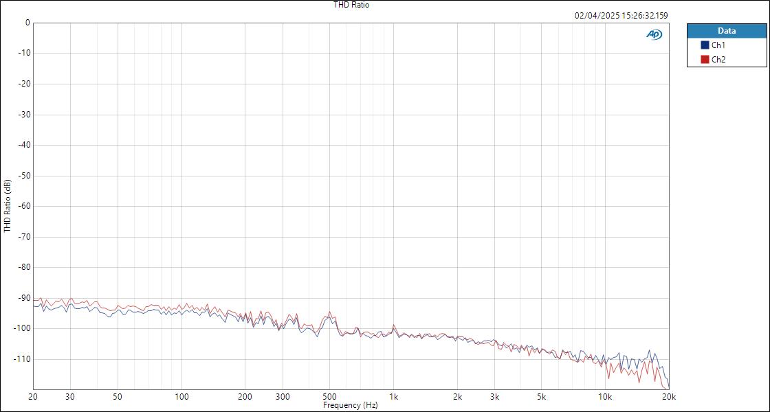 SPL Phonitor3DAC OptIn-AnalogOut THD Ratio