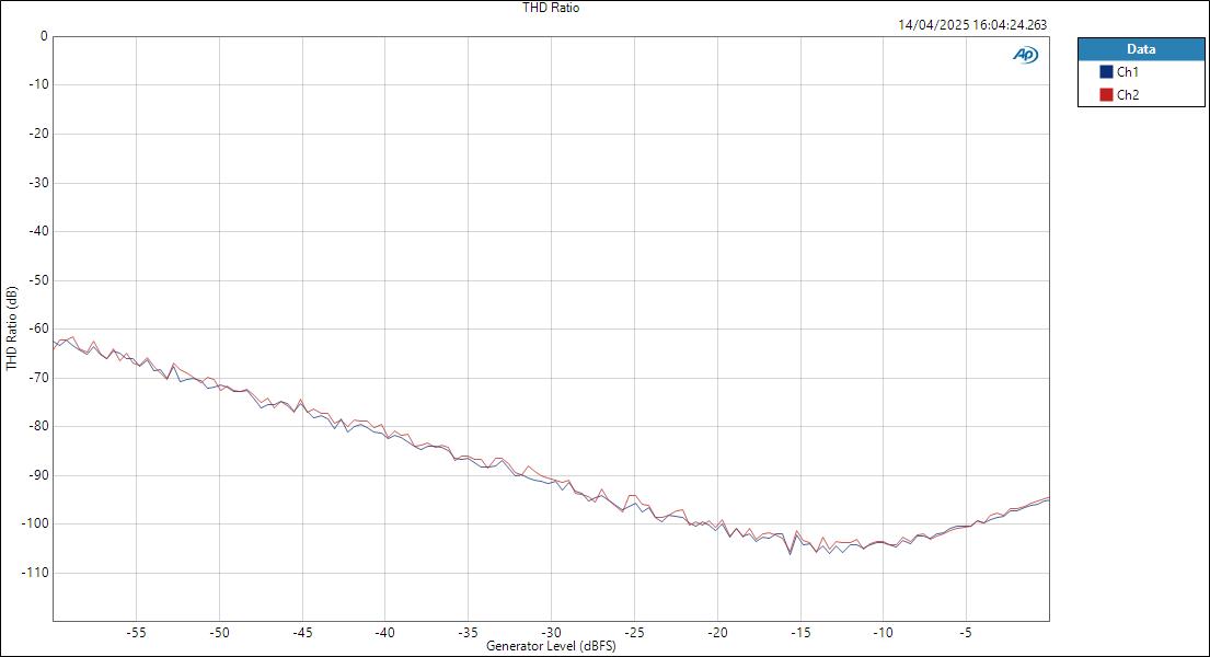 SPL Phonitor3DAC OptIn AnalogOut Level THD Ratio