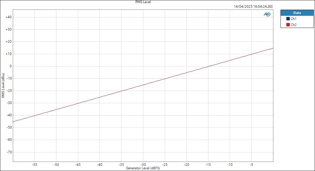 SPL Phonitor3DAC OptIn AnalogOut Level RMS Level