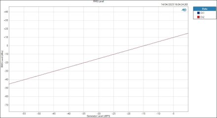 SPL Phonitor3DAC OptIn AnalogOut Level RMS Level SPL Phonitor3DAC OptIn AnalogOut Level RMS Level