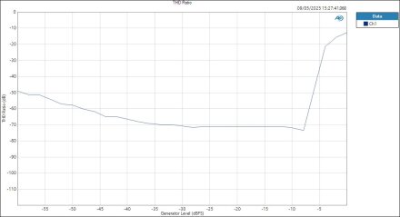 CarverSaturn ASIOin HPOut level THD Ratio CarverSaturn ASIOin HPOut level THD Ratio