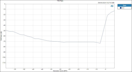 CarverSaturn ASIOin HPOut level THD Ratio CarverSaturn ASIOin HPOut level THD Ratio