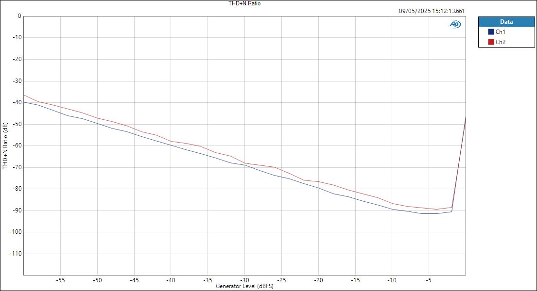 CarverSaturn ASIOin LineOut level THD+N Ratio