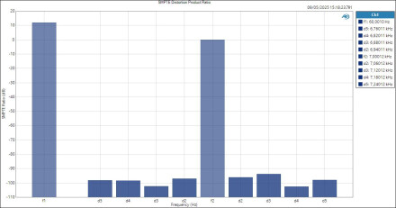 CarverSaturn ASIOin LineOut SMPTE Distortion Product Ratio CarverSaturn ASIOin LineOut SMPTE Distortion Product Ratio