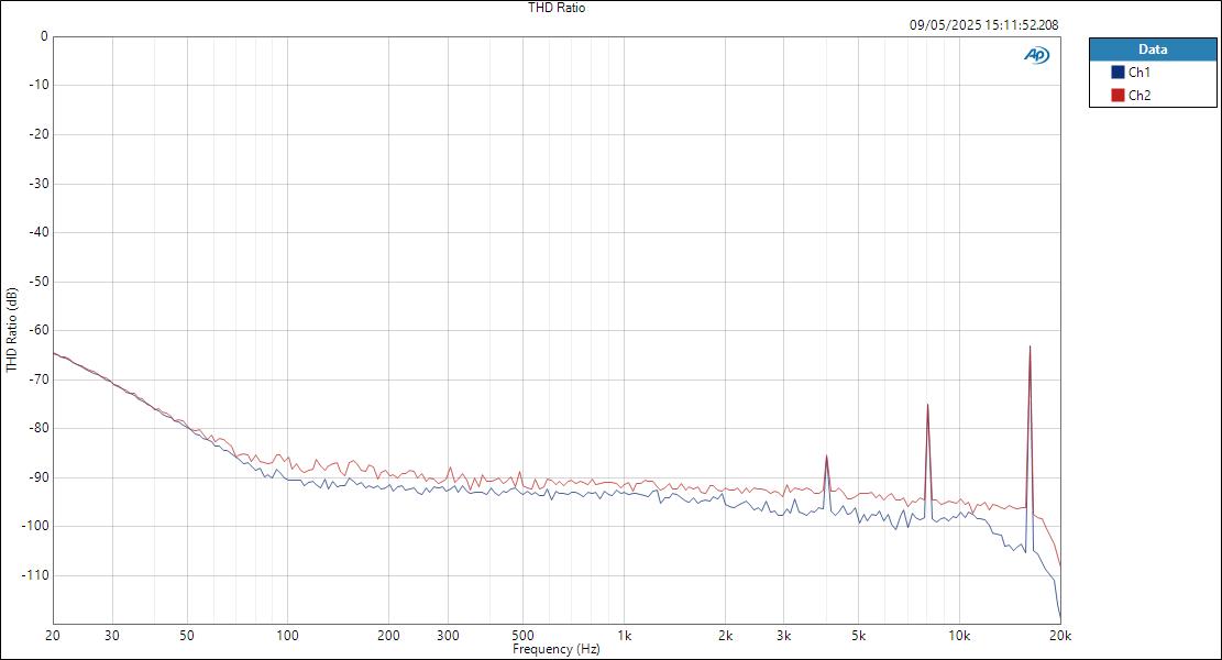 CarverSaturn ASIOin LineOut THD Ratio