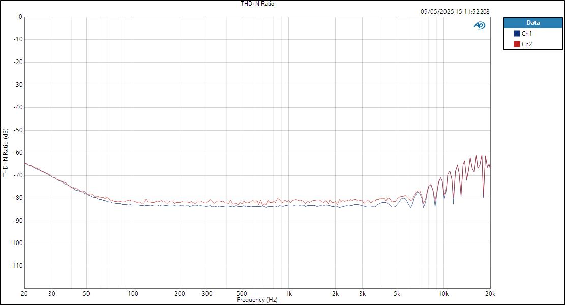 CarverSaturn ASIOin LineOut THD+N Ratio