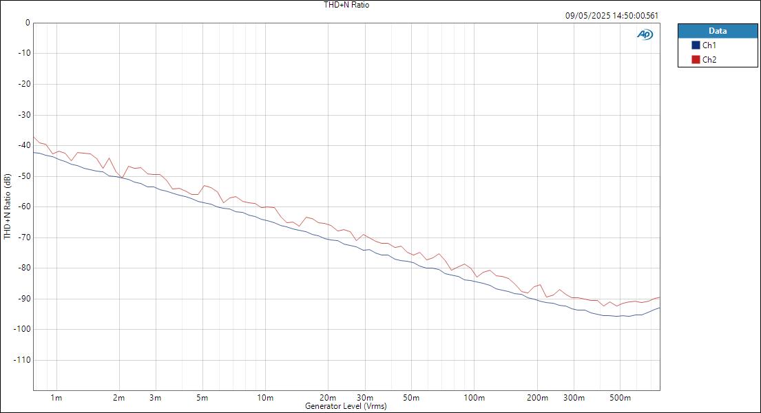 CarverSaturn LineIn ASIOout level THD+N Ratio