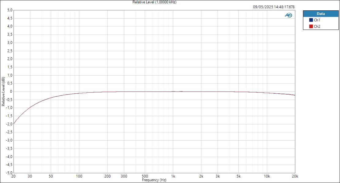 CarverSaturn LineIn ASIOout Relative Level (1,00000 kHz)