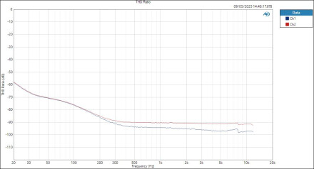 CarverSaturn LineIn ASIOout THD Ratio CarverSaturn LineIn ASIOout THD Ratio