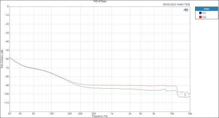 CarverSaturn LineIn ASIOout THD+N Ratio CarverSaturn LineIn ASIOout THD+N Ratio