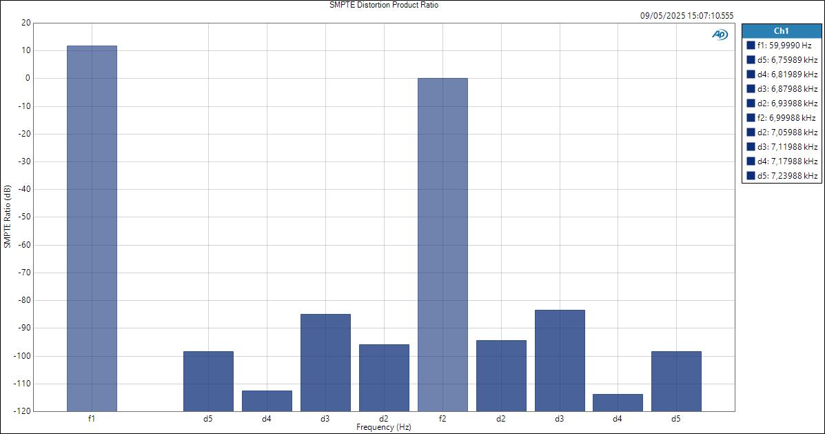 CarverSaturn MicIn ASIOout SMPTE Distortion Product Ratio