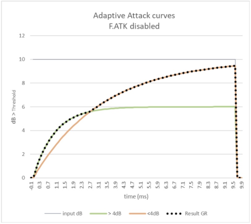 Neve 88C Adaptive Attack Modes