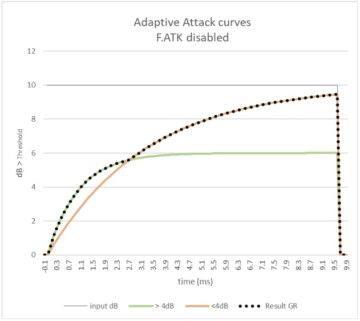 Neve 88C Adaptive Attack Modes Neve 88C Adaptive Attack Modes