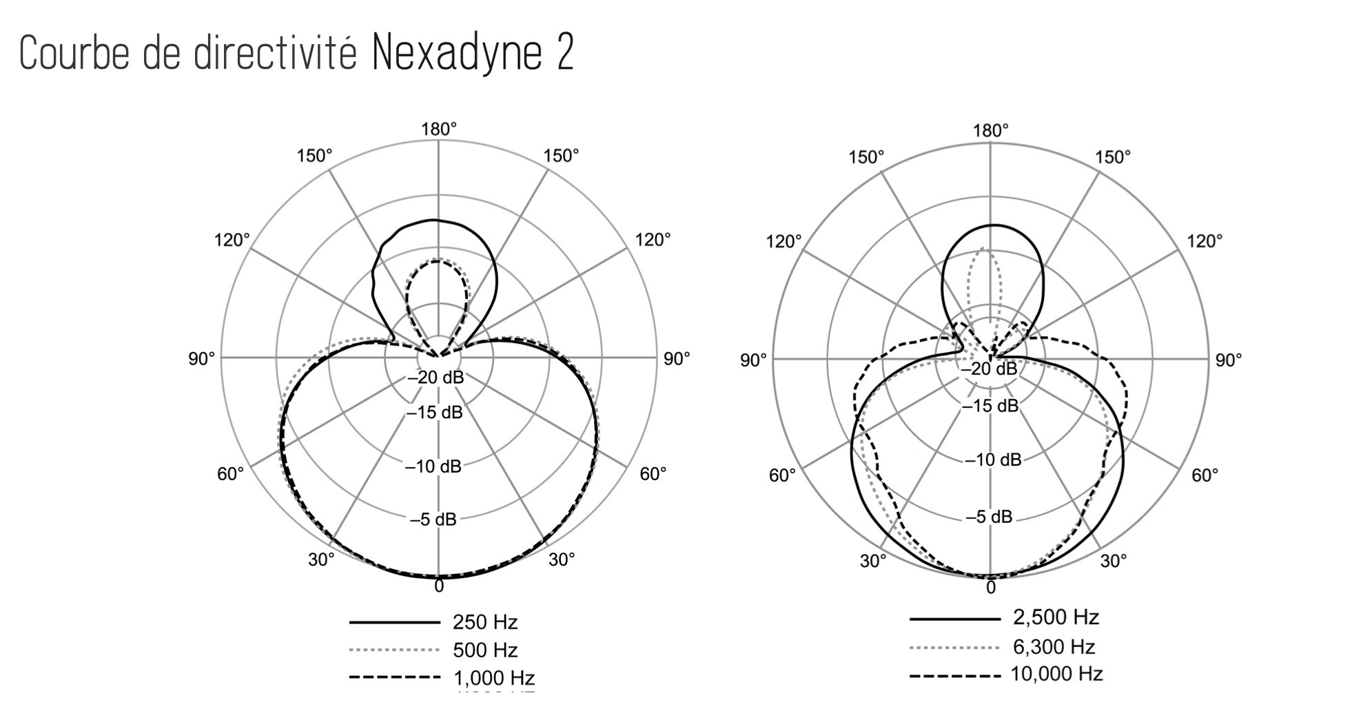 Shure Nexadyne 2 Directivité
