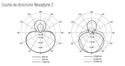 Shure Nexadyne 2 Directivité Shure Nexadyne 2 Directivité