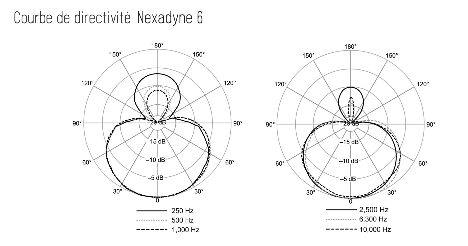 Shure Nexadyne 6 Directivité