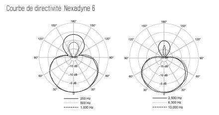 Shure Nexadyne 6 Directivité Shure Nexadyne 6 Directivité