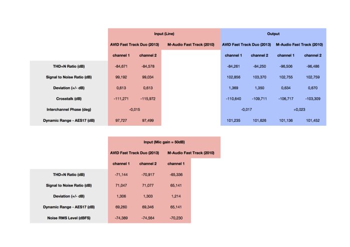 AVID Fast Track Duo AVID Fast Track Duo