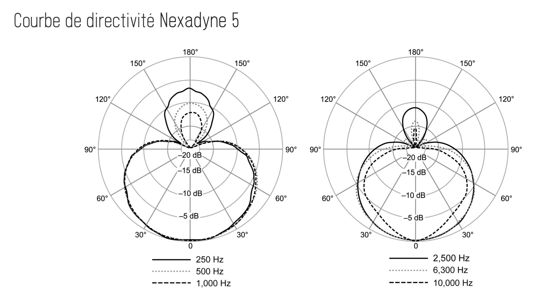 Nexadyne 5 Directivité